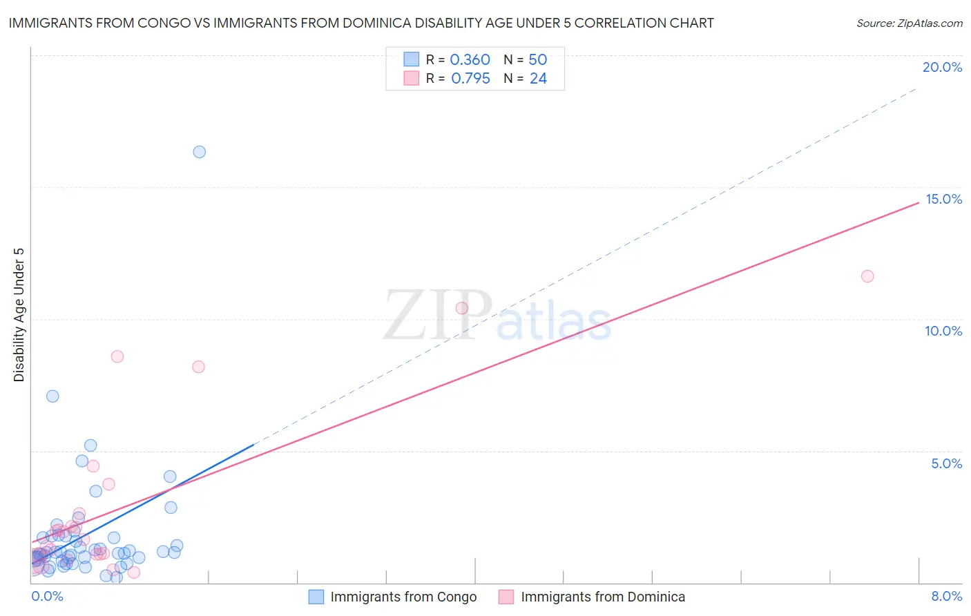 Immigrants from Congo vs Immigrants from Dominica Disability Age Under 5