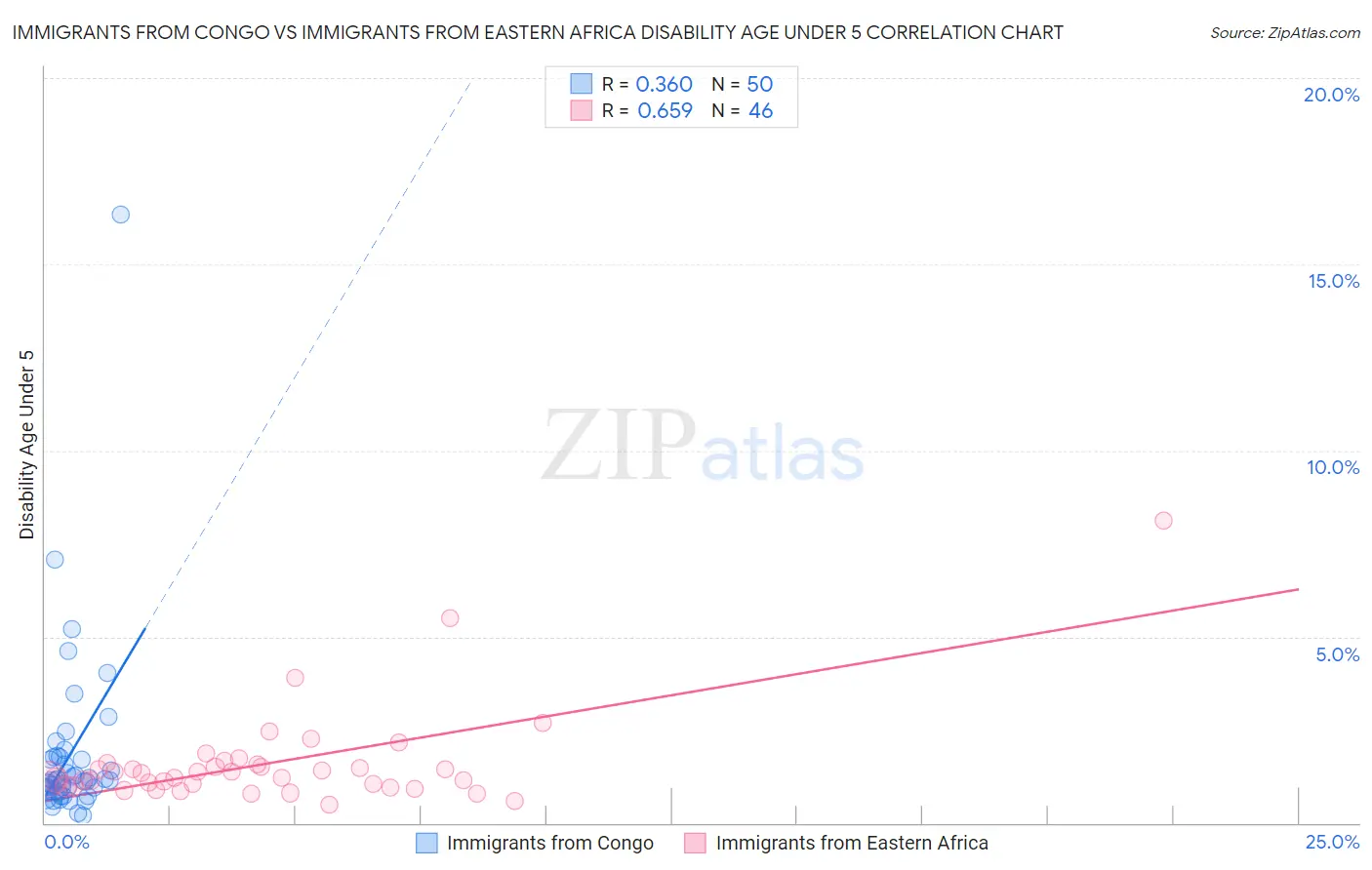 Immigrants from Congo vs Immigrants from Eastern Africa Disability Age Under 5