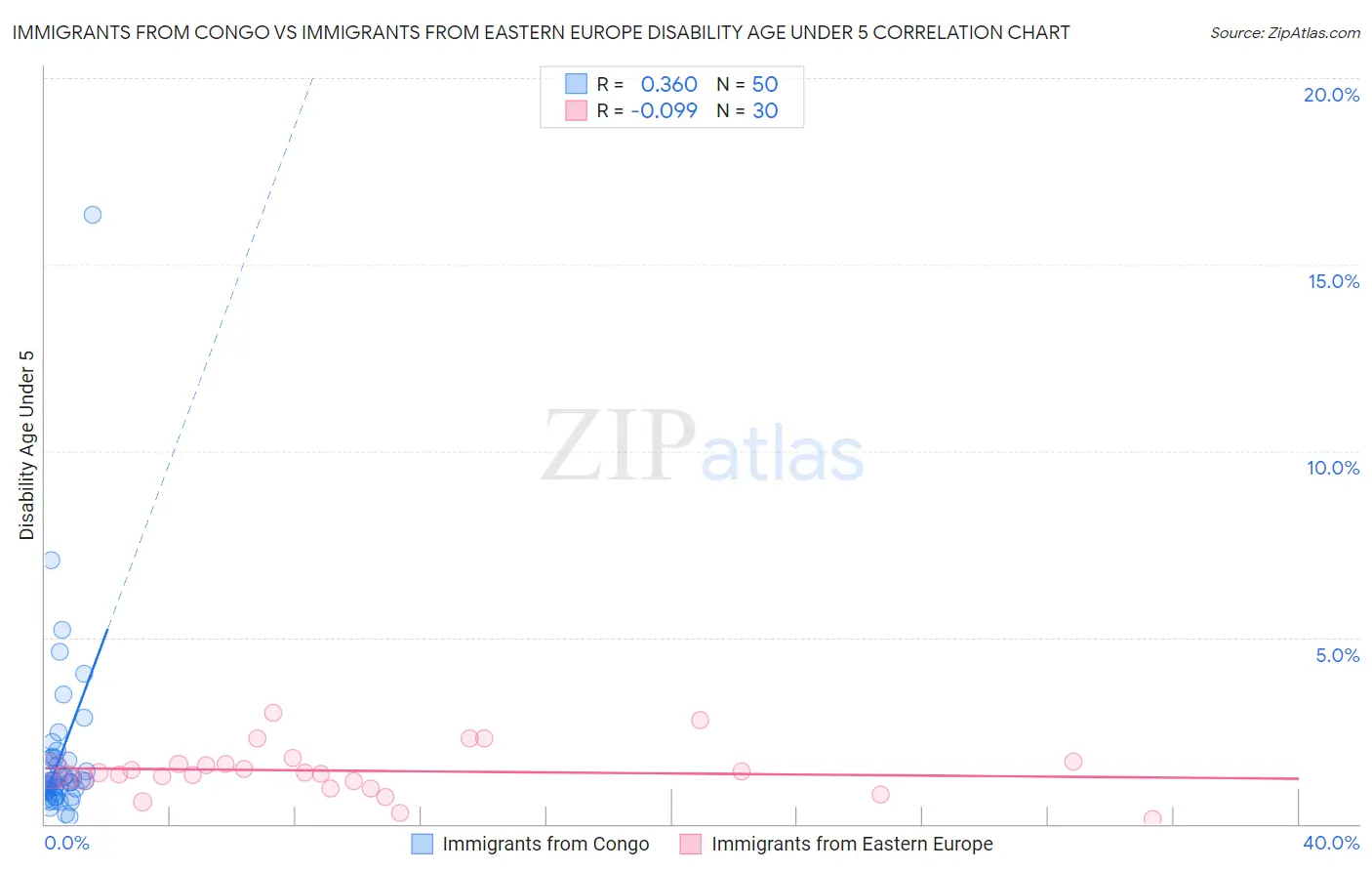 Immigrants from Congo vs Immigrants from Eastern Europe Disability Age Under 5