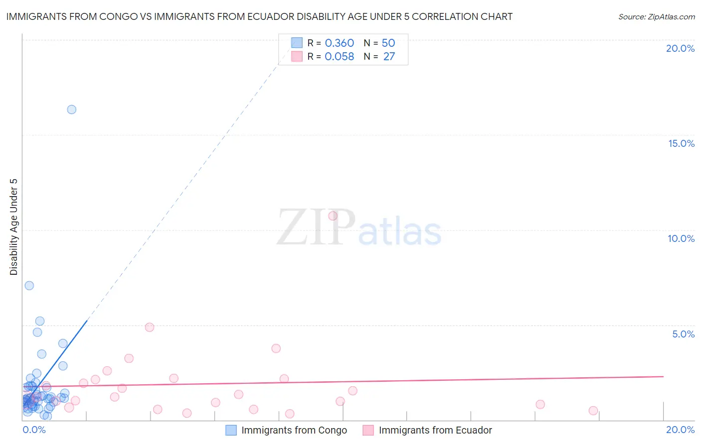 Immigrants from Congo vs Immigrants from Ecuador Disability Age Under 5