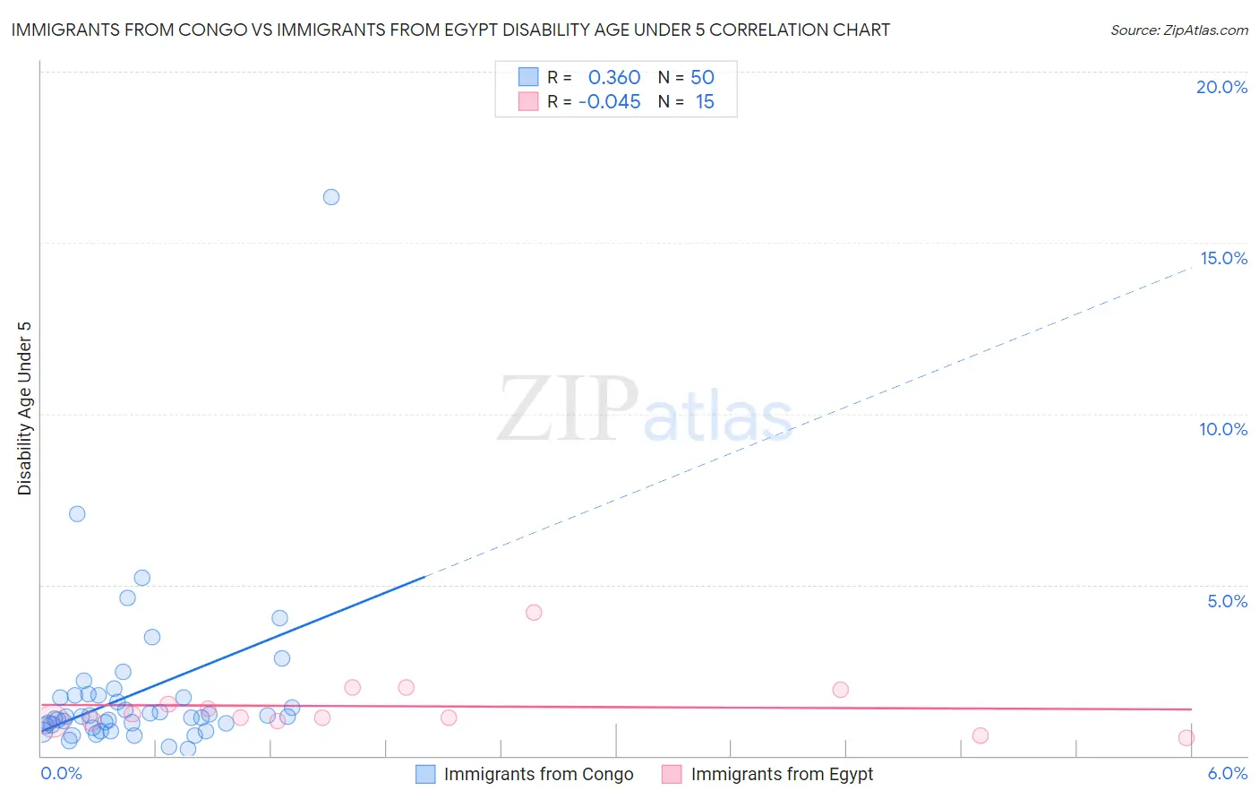 Immigrants from Congo vs Immigrants from Egypt Disability Age Under 5
