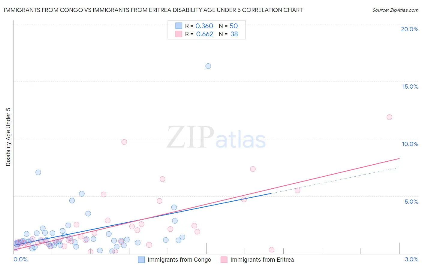 Immigrants from Congo vs Immigrants from Eritrea Disability Age Under 5