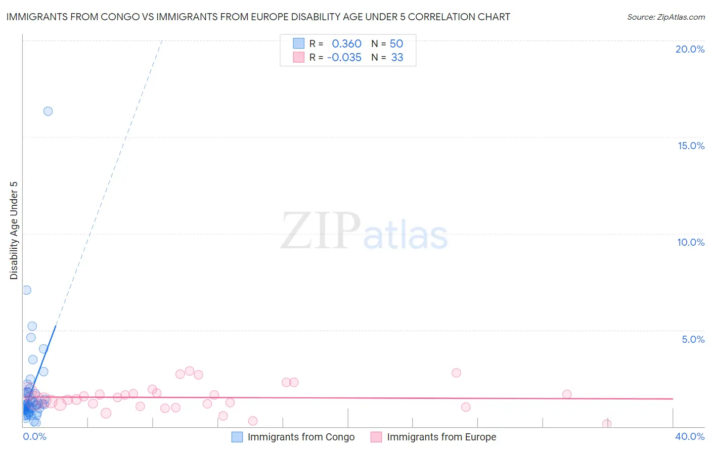 Immigrants from Congo vs Immigrants from Europe Disability Age Under 5