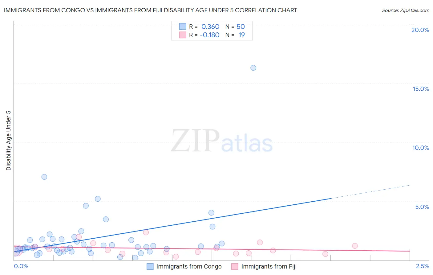 Immigrants from Congo vs Immigrants from Fiji Disability Age Under 5