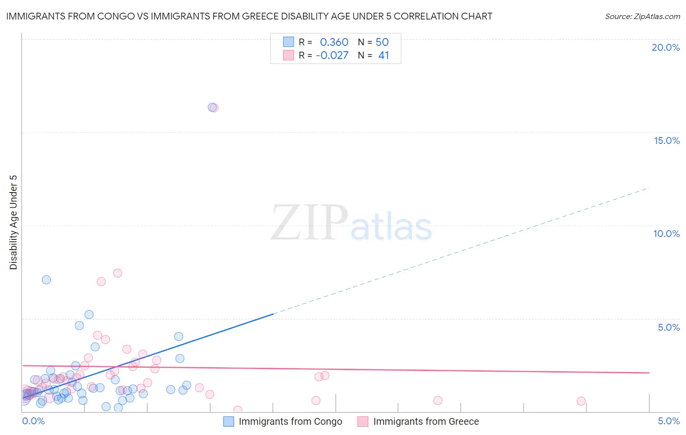 Immigrants from Congo vs Immigrants from Greece Disability Age Under 5
