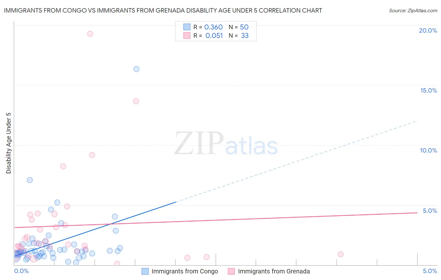 Immigrants from Congo vs Immigrants from Grenada Disability Age Under 5