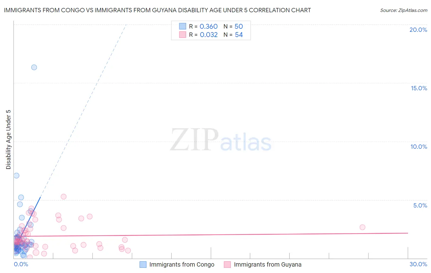 Immigrants from Congo vs Immigrants from Guyana Disability Age Under 5