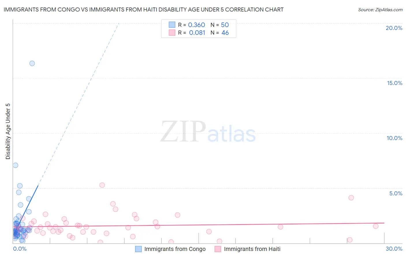 Immigrants from Congo vs Immigrants from Haiti Disability Age Under 5