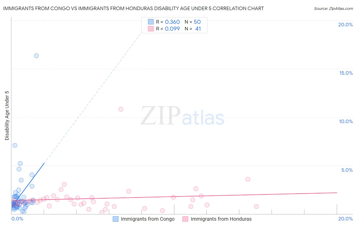 Immigrants from Congo vs Immigrants from Honduras Disability Age Under 5