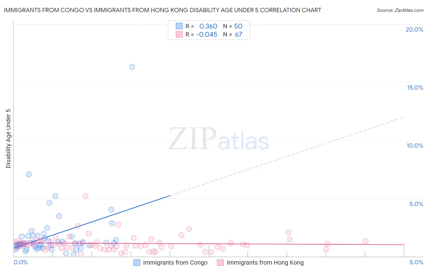 Immigrants from Congo vs Immigrants from Hong Kong Disability Age Under 5