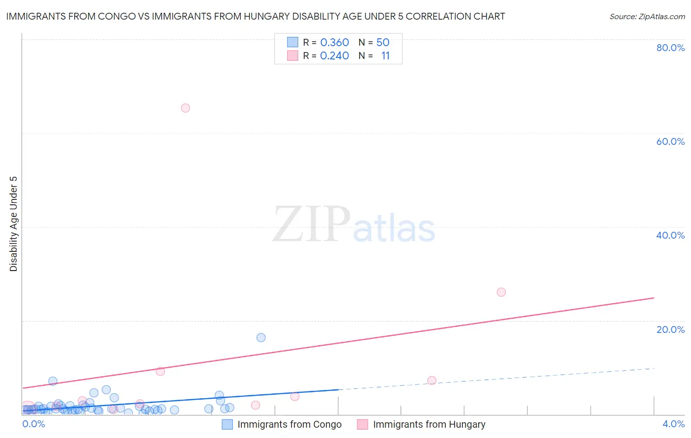 Immigrants from Congo vs Immigrants from Hungary Disability Age Under 5