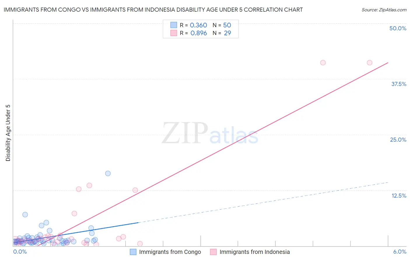 Immigrants from Congo vs Immigrants from Indonesia Disability Age Under 5