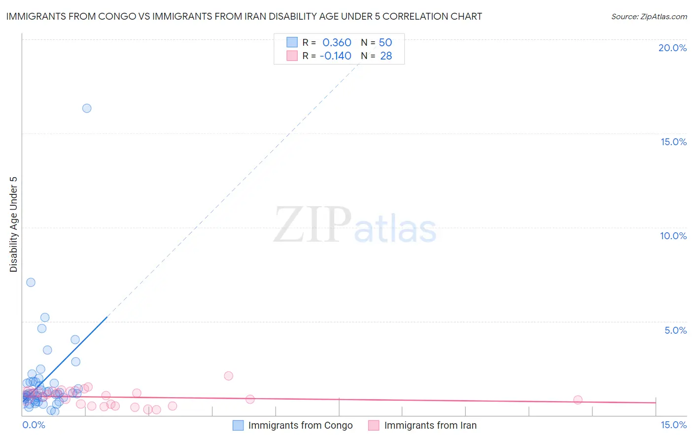 Immigrants from Congo vs Immigrants from Iran Disability Age Under 5