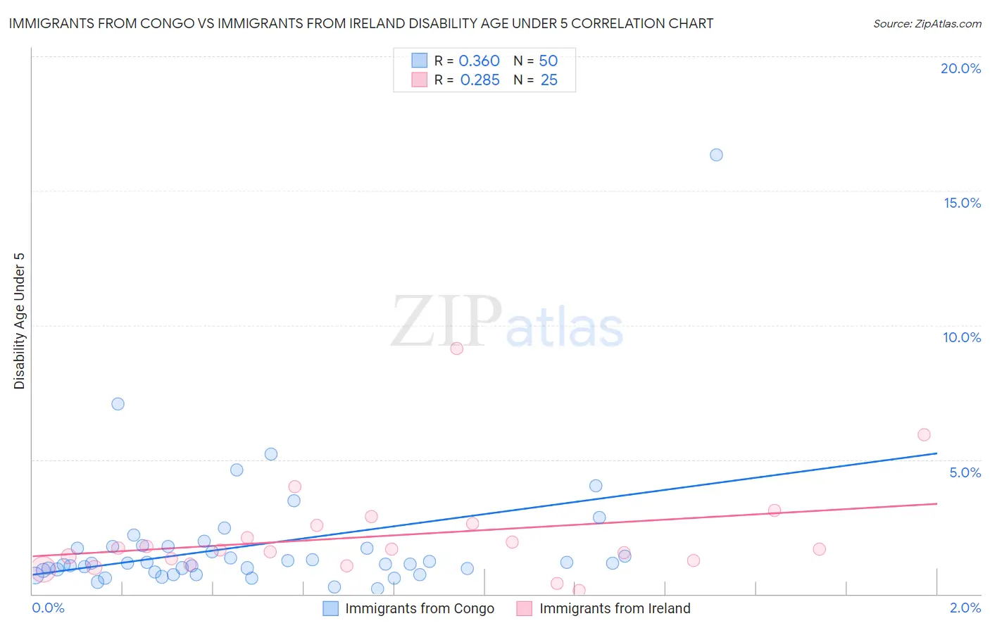 Immigrants from Congo vs Immigrants from Ireland Disability Age Under 5