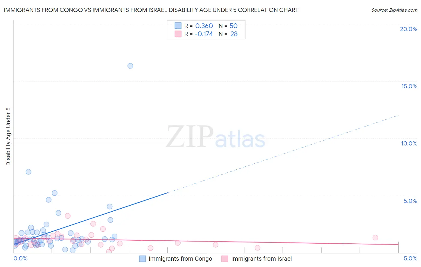Immigrants from Congo vs Immigrants from Israel Disability Age Under 5