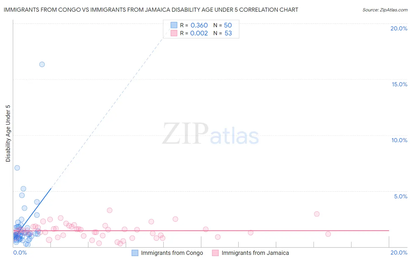 Immigrants from Congo vs Immigrants from Jamaica Disability Age Under 5
