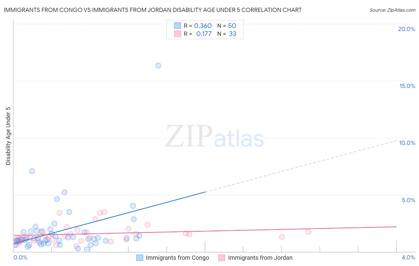 Immigrants from Congo vs Immigrants from Jordan Disability Age Under 5