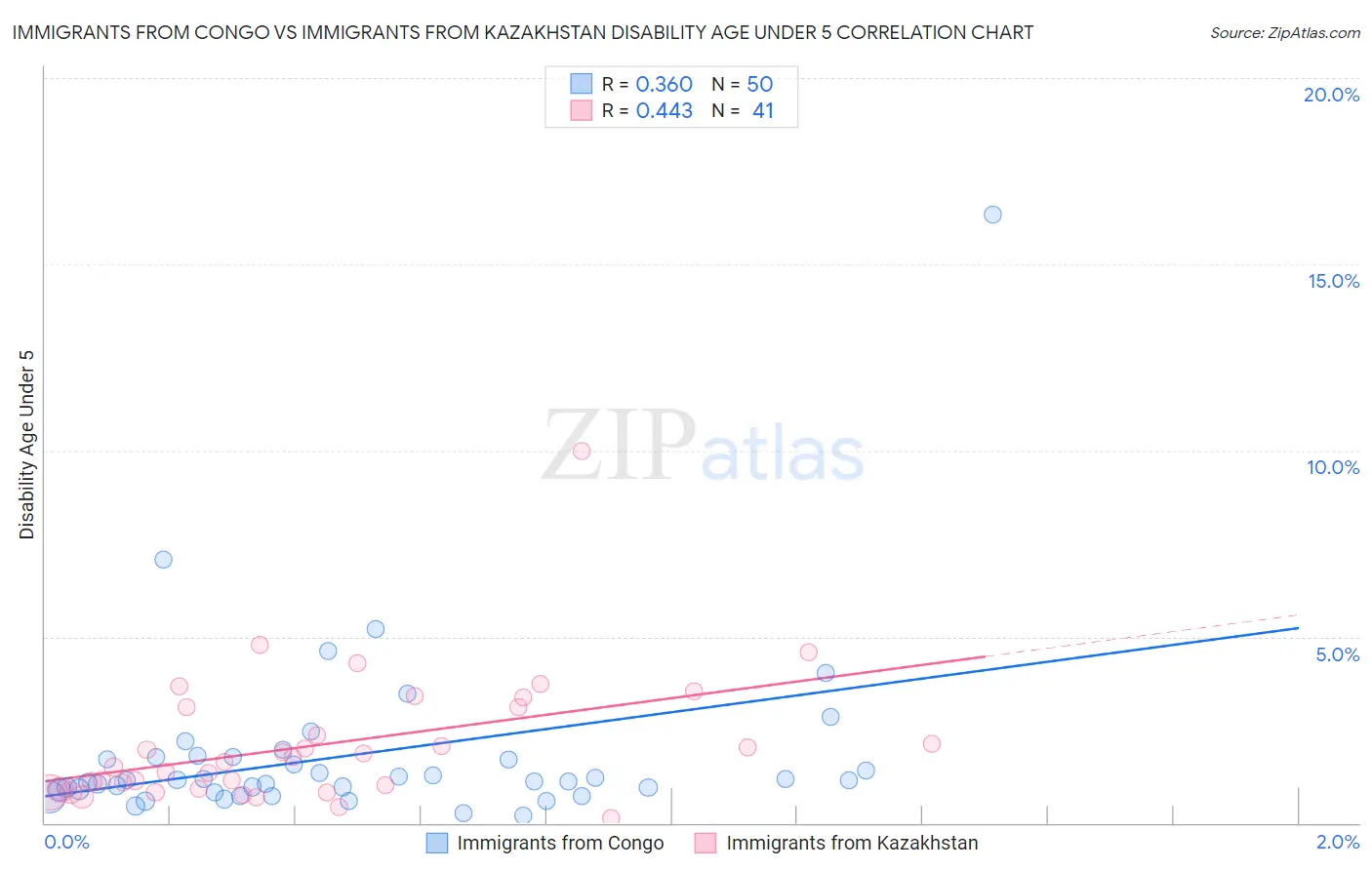 Immigrants from Congo vs Immigrants from Kazakhstan Disability Age Under 5