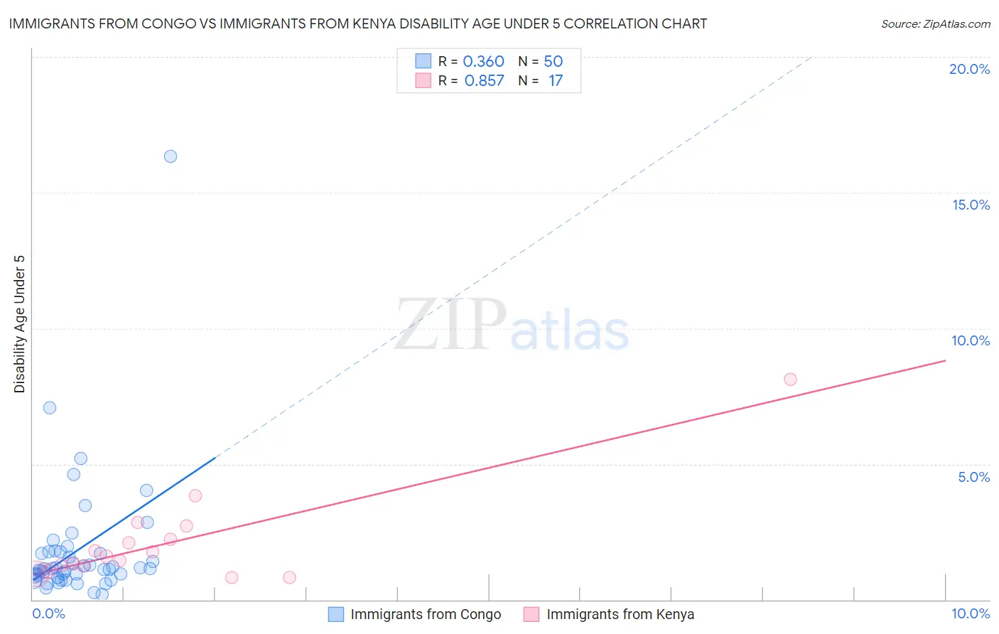 Immigrants from Congo vs Immigrants from Kenya Disability Age Under 5
