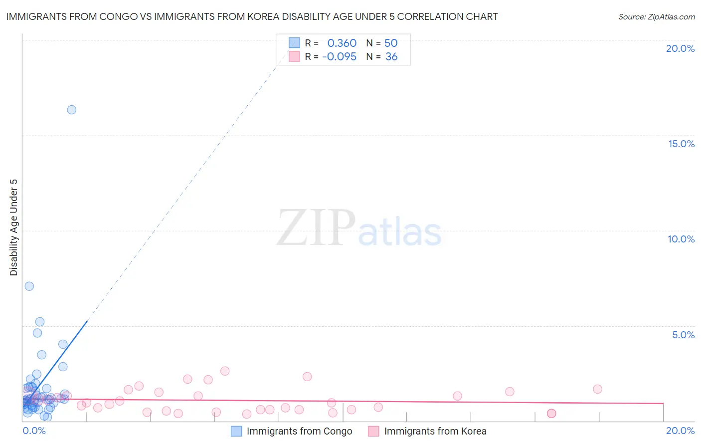 Immigrants from Congo vs Immigrants from Korea Disability Age Under 5