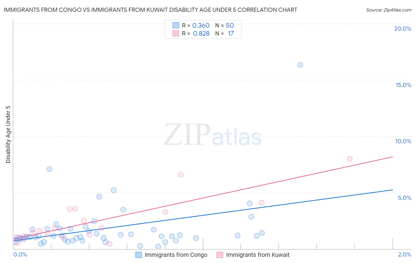 Immigrants from Congo vs Immigrants from Kuwait Disability Age Under 5