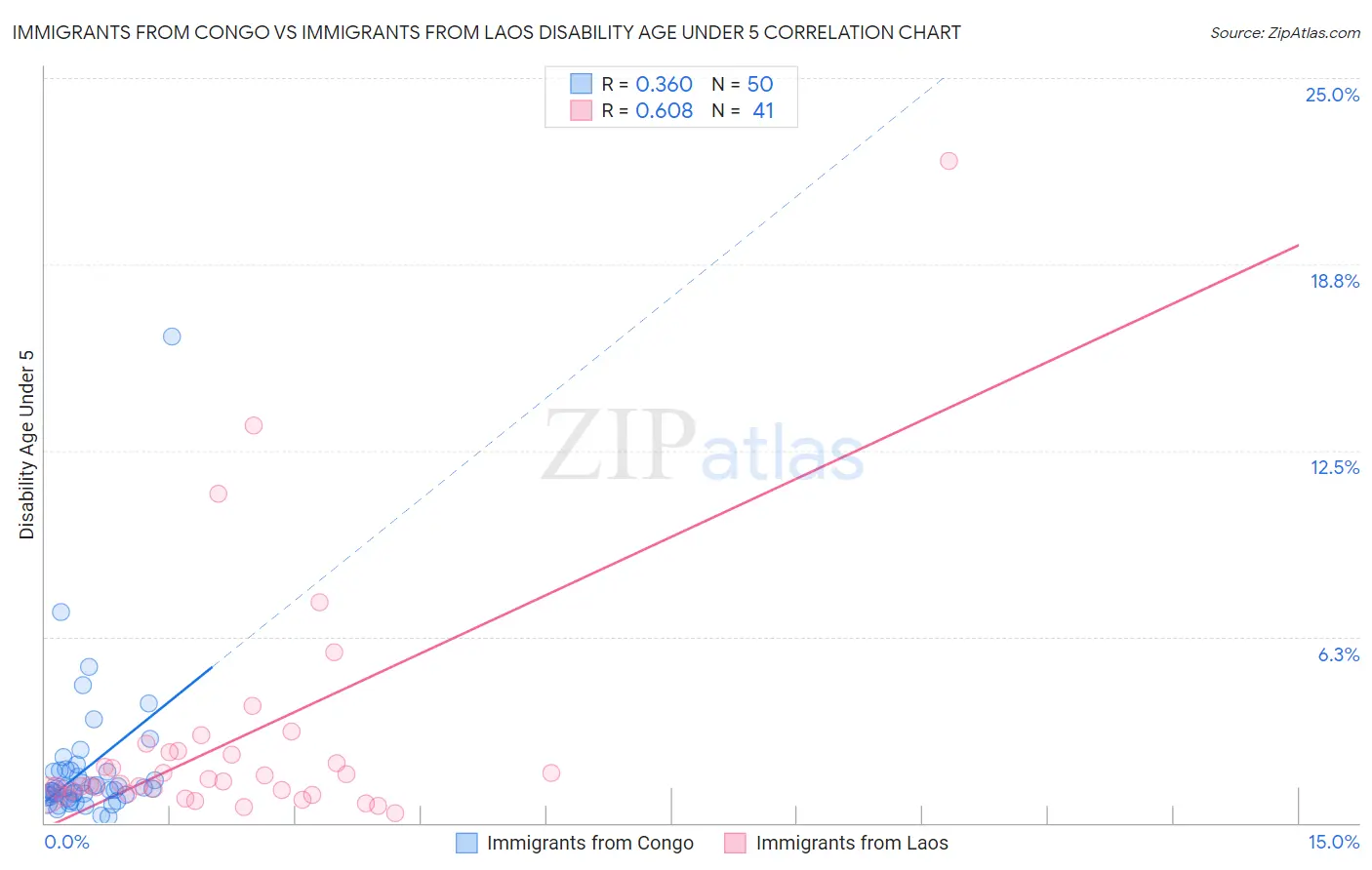 Immigrants from Congo vs Immigrants from Laos Disability Age Under 5