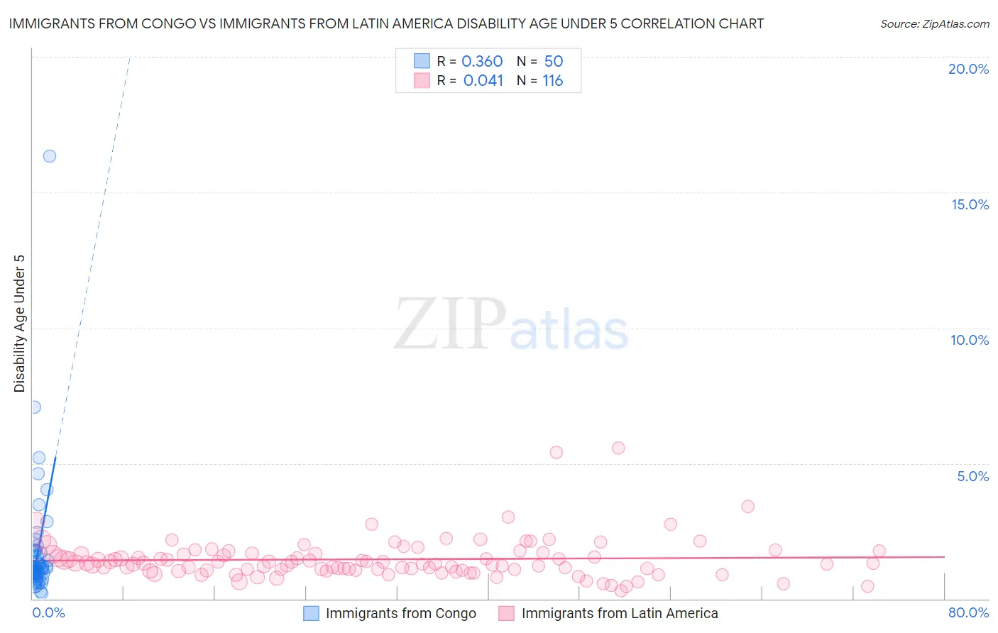 Immigrants from Congo vs Immigrants from Latin America Disability Age Under 5