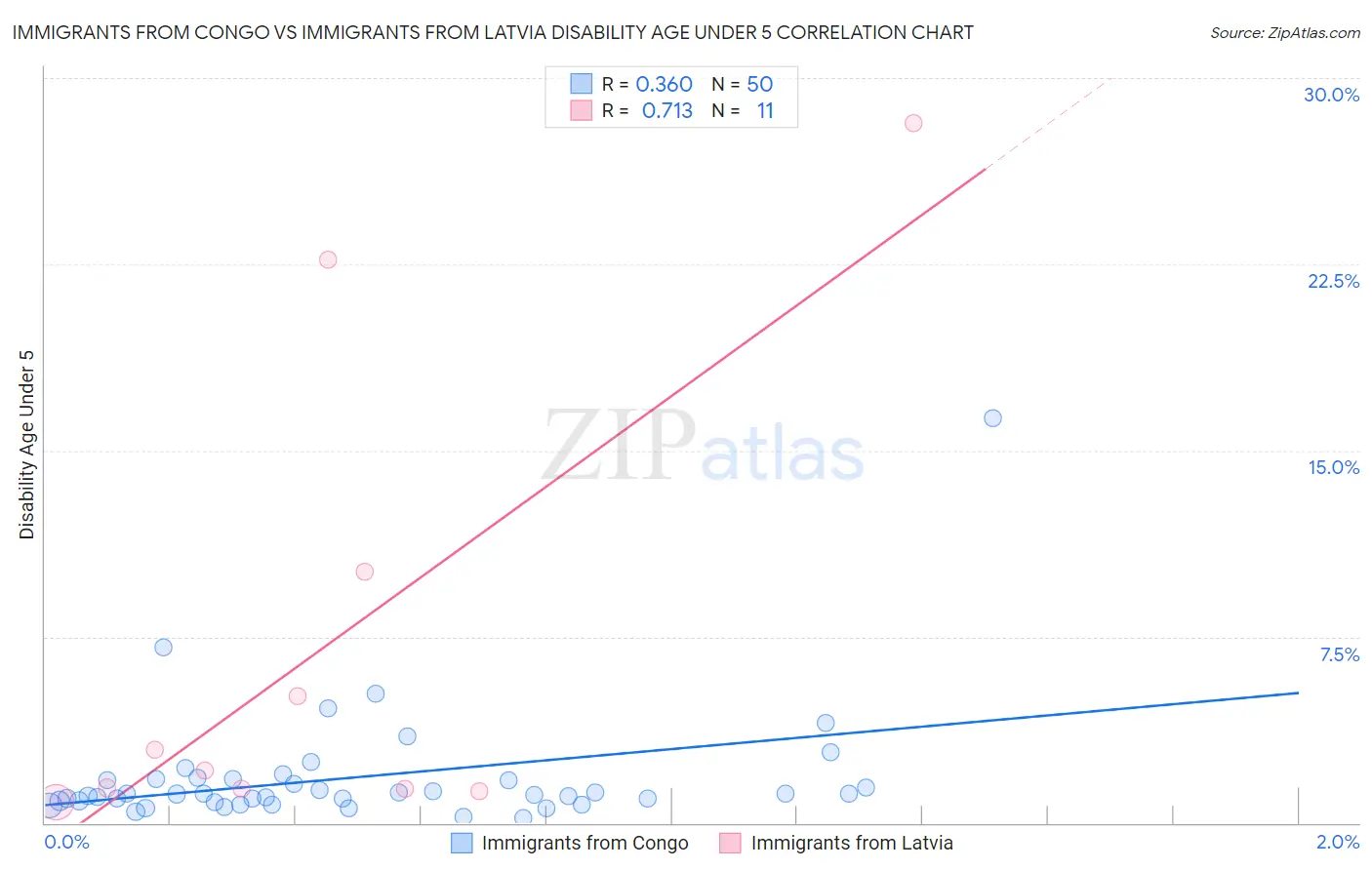 Immigrants from Congo vs Immigrants from Latvia Disability Age Under 5