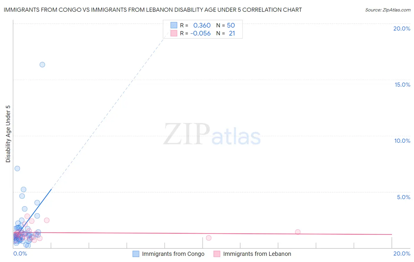 Immigrants from Congo vs Immigrants from Lebanon Disability Age Under 5
