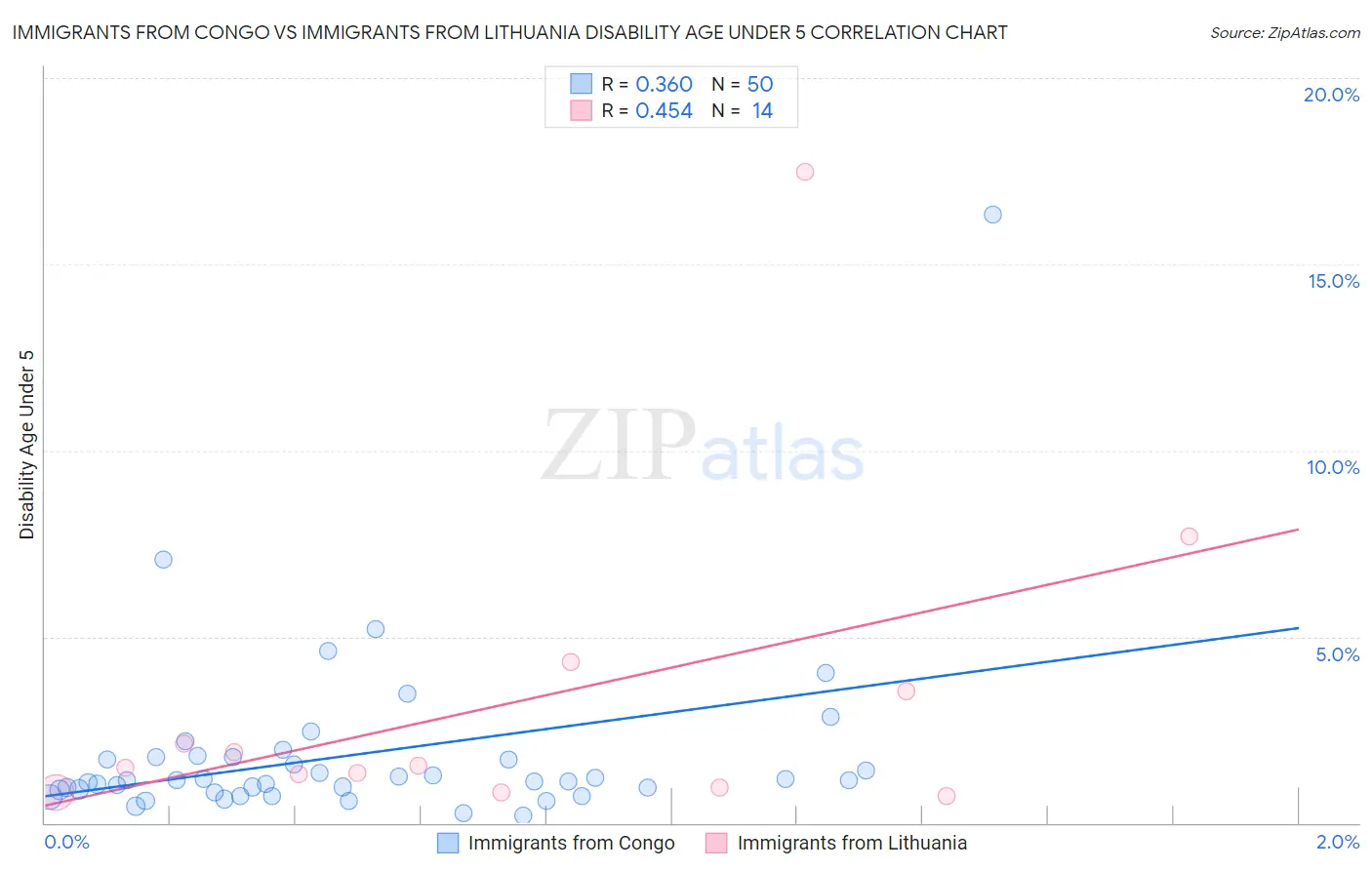 Immigrants from Congo vs Immigrants from Lithuania Disability Age Under 5