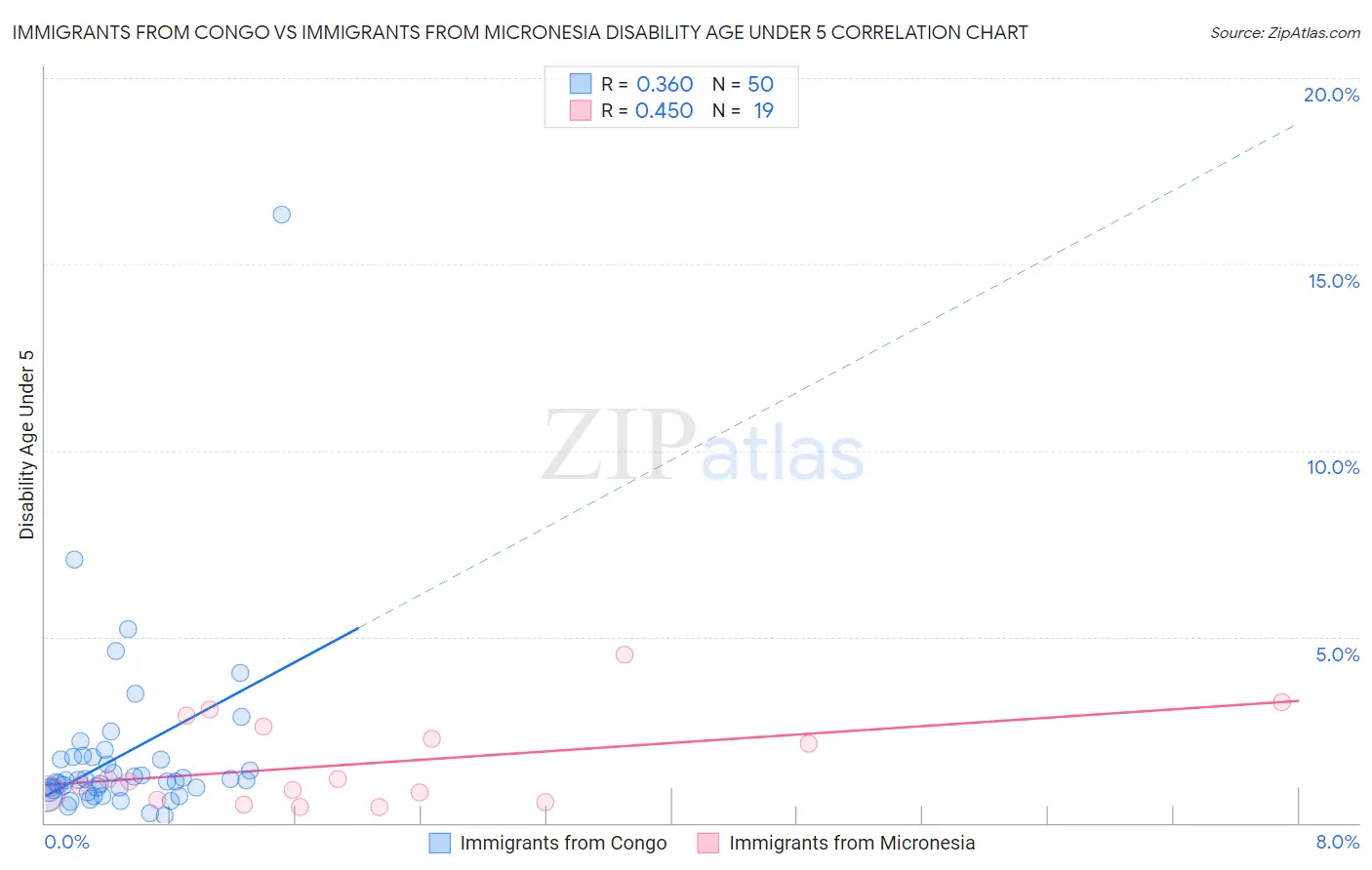 Immigrants from Congo vs Immigrants from Micronesia Disability Age Under 5