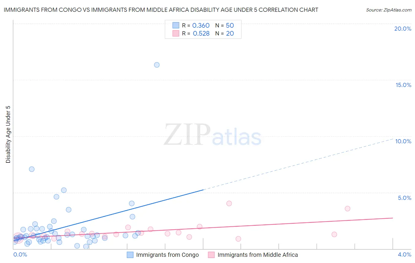 Immigrants from Congo vs Immigrants from Middle Africa Disability Age Under 5