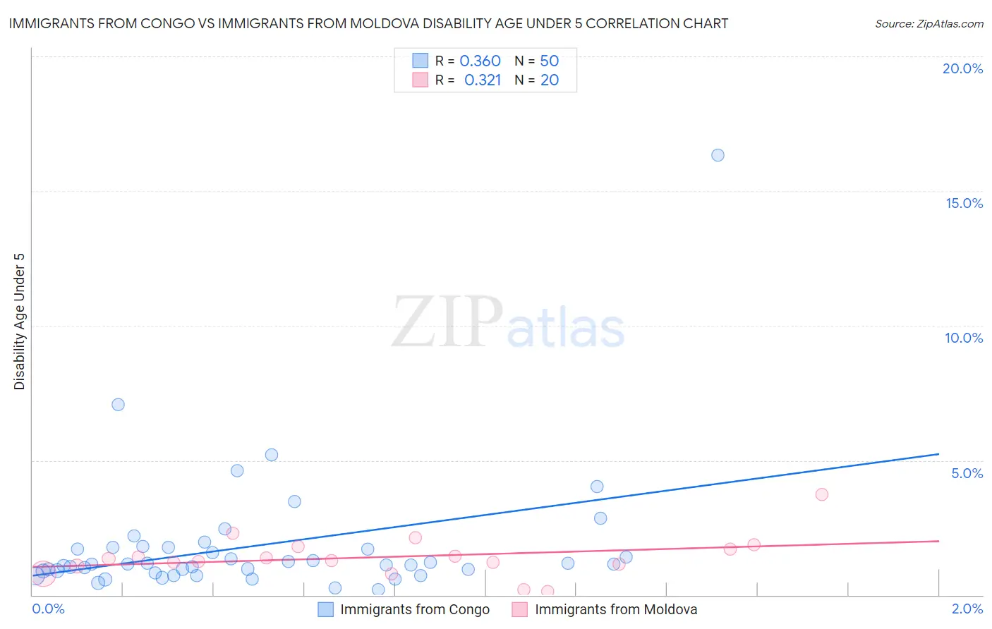 Immigrants from Congo vs Immigrants from Moldova Disability Age Under 5