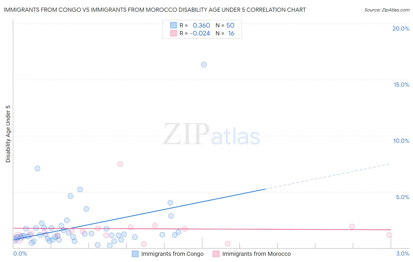 Immigrants from Congo vs Immigrants from Morocco Disability Age Under 5