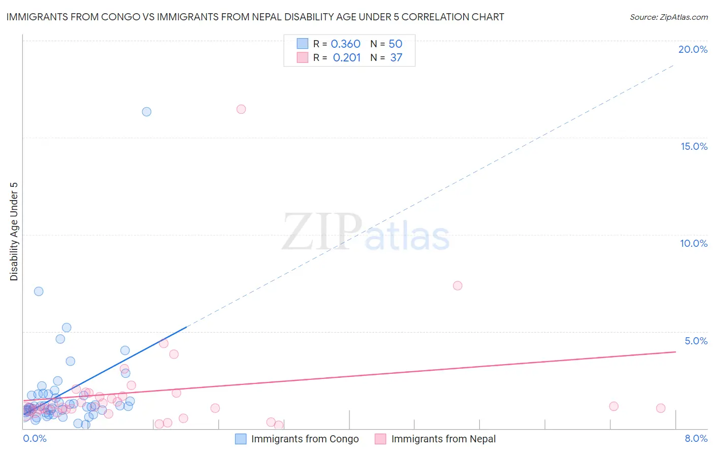 Immigrants from Congo vs Immigrants from Nepal Disability Age Under 5