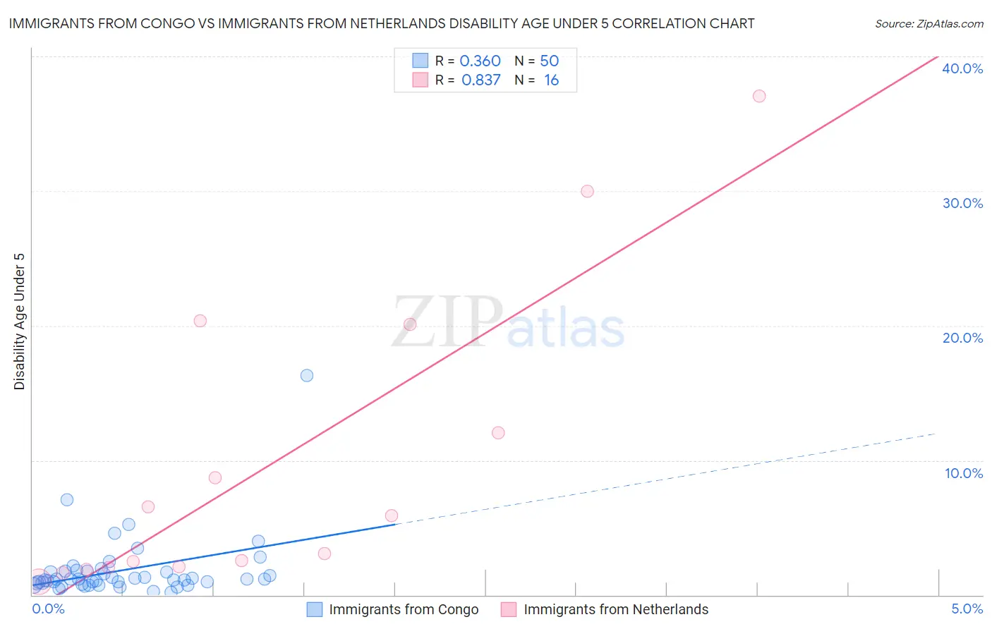 Immigrants from Congo vs Immigrants from Netherlands Disability Age Under 5