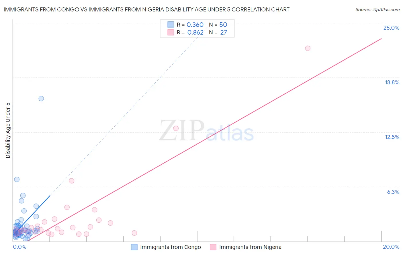 Immigrants from Congo vs Immigrants from Nigeria Disability Age Under 5