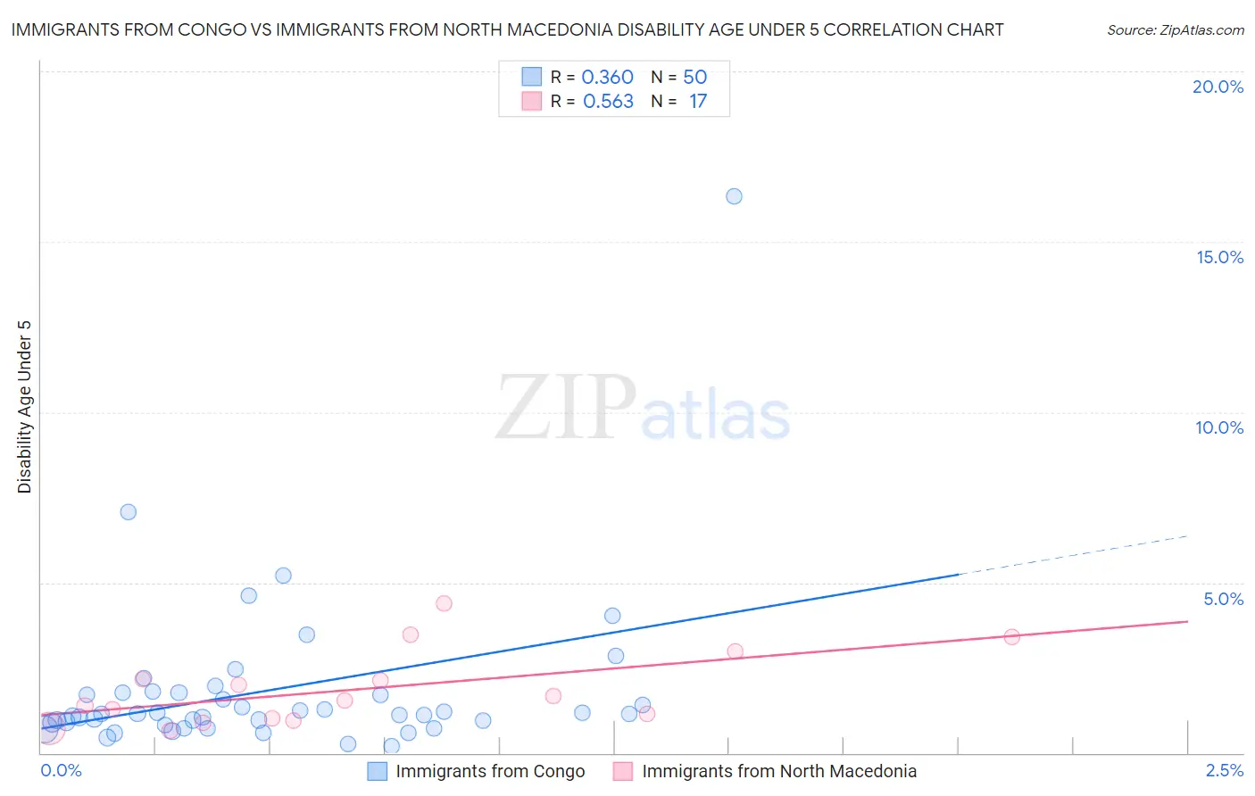 Immigrants from Congo vs Immigrants from North Macedonia Disability Age Under 5