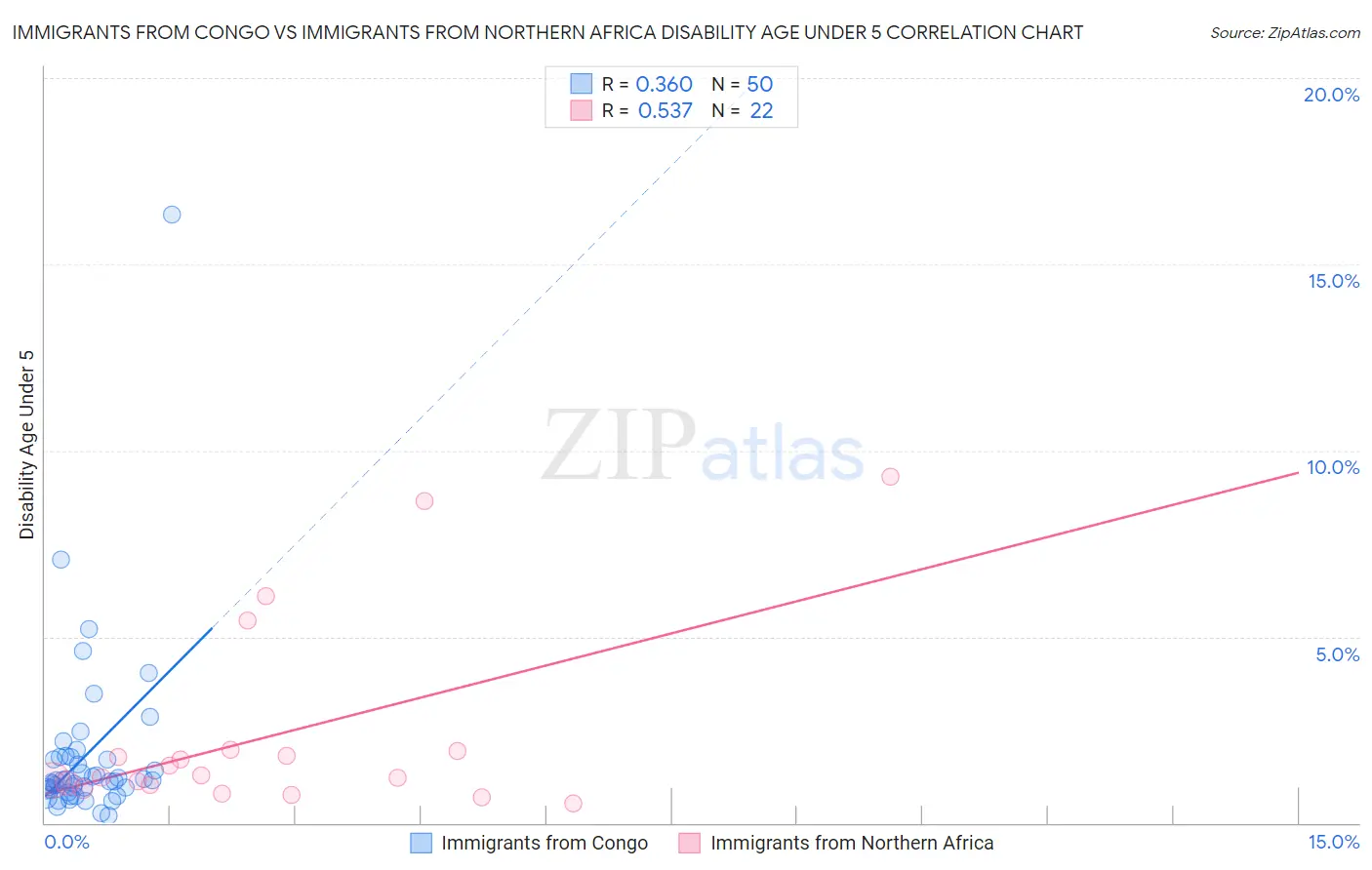 Immigrants from Congo vs Immigrants from Northern Africa Disability Age Under 5
