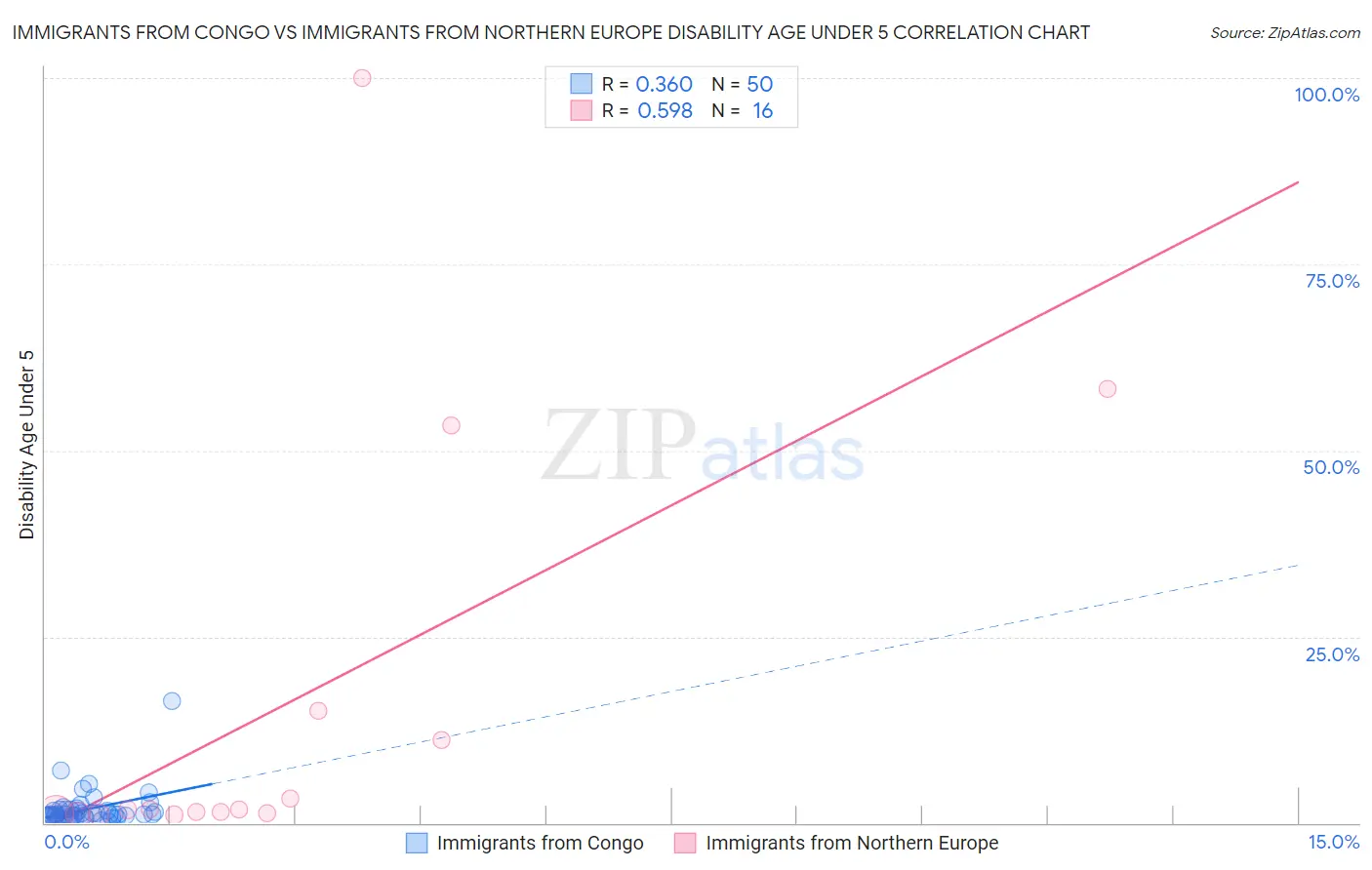Immigrants from Congo vs Immigrants from Northern Europe Disability Age Under 5