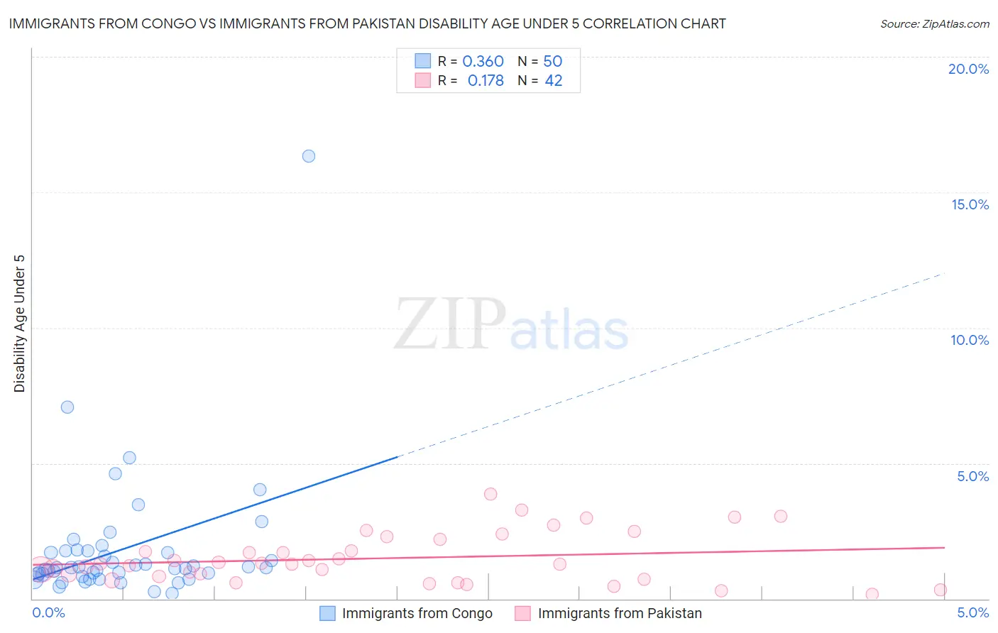 Immigrants from Congo vs Immigrants from Pakistan Disability Age Under 5