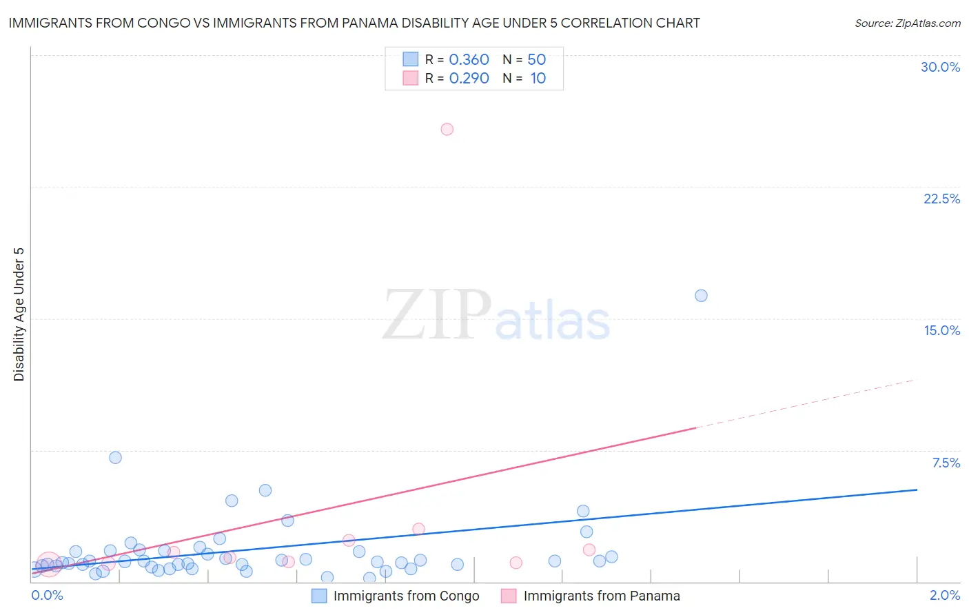 Immigrants from Congo vs Immigrants from Panama Disability Age Under 5