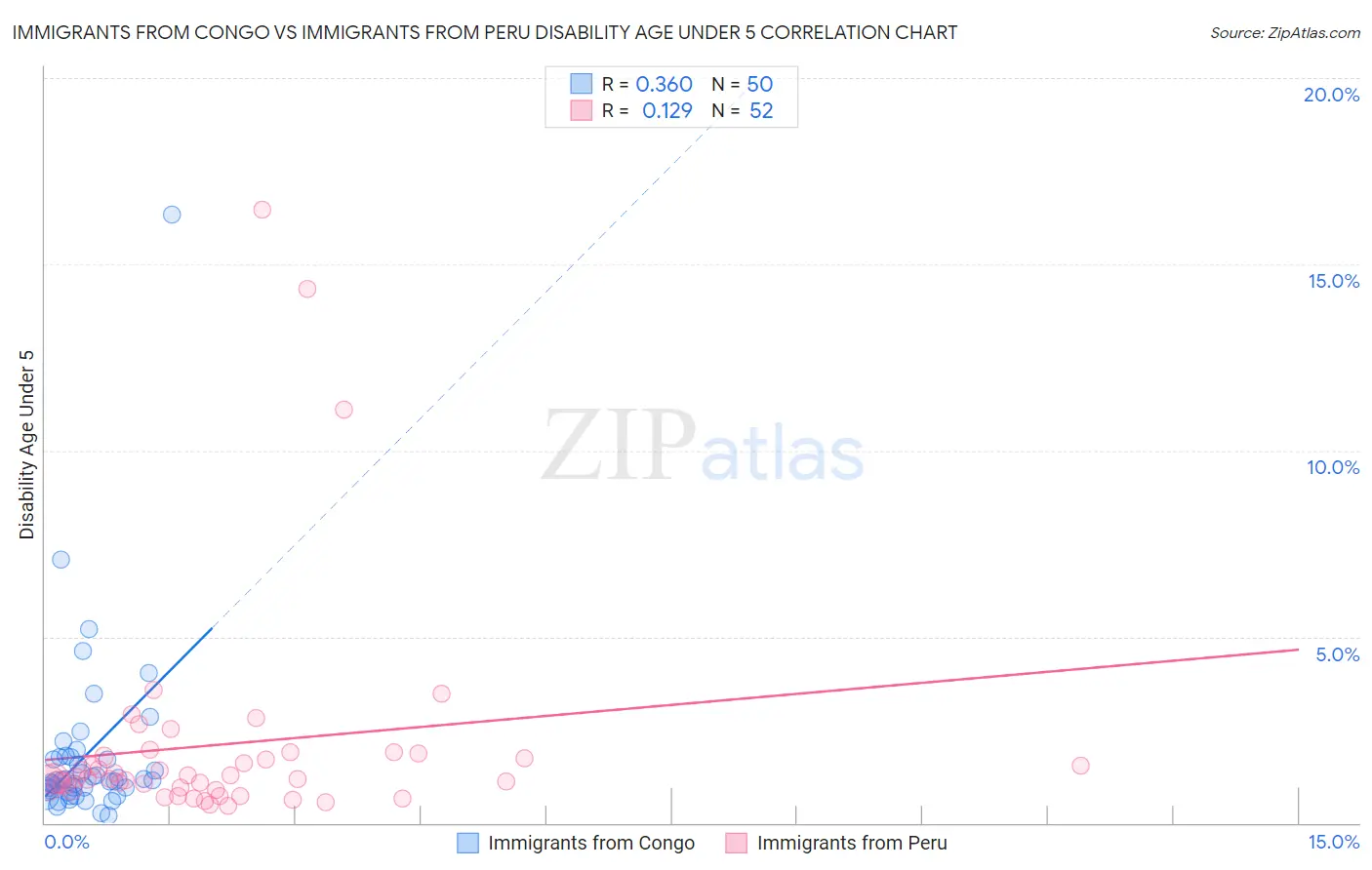 Immigrants from Congo vs Immigrants from Peru Disability Age Under 5