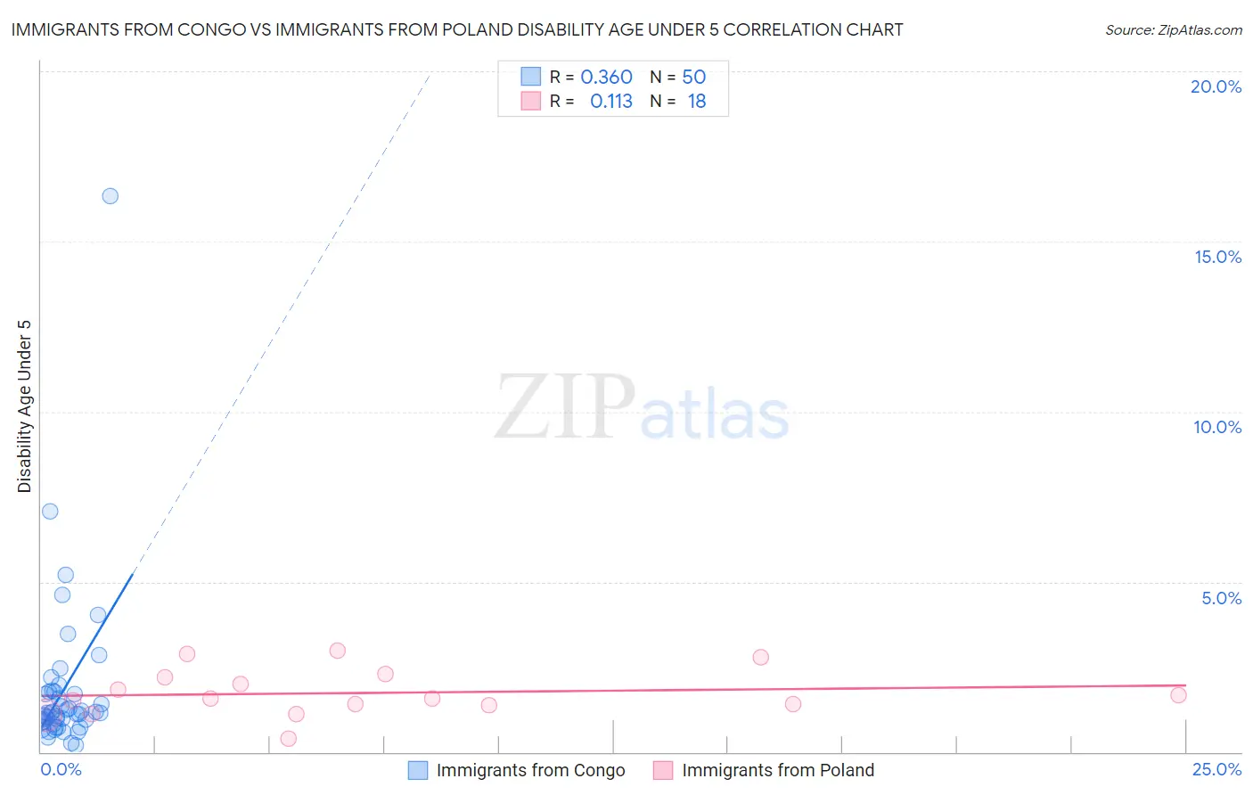 Immigrants from Congo vs Immigrants from Poland Disability Age Under 5