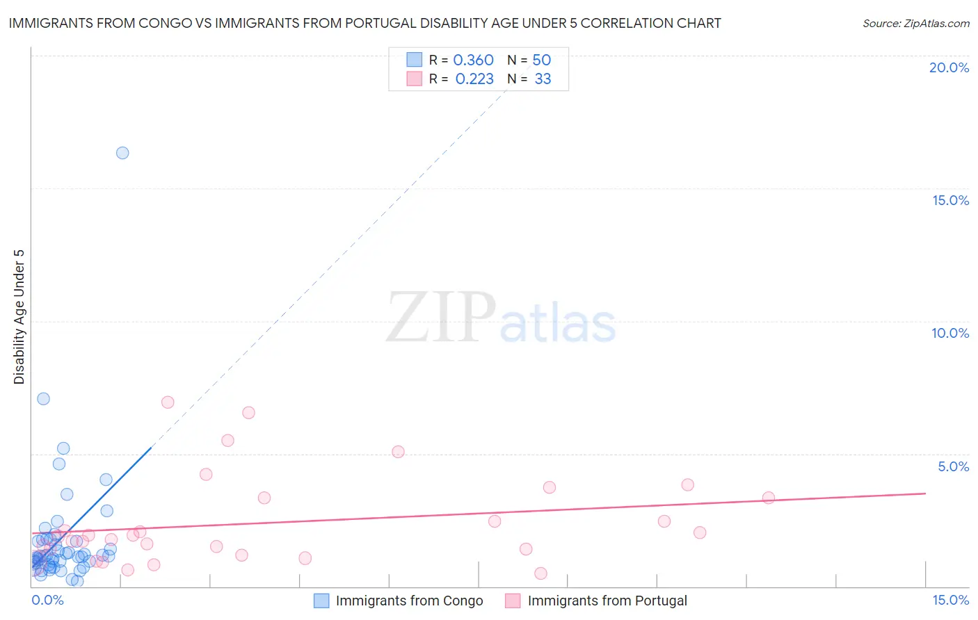 Immigrants from Congo vs Immigrants from Portugal Disability Age Under 5