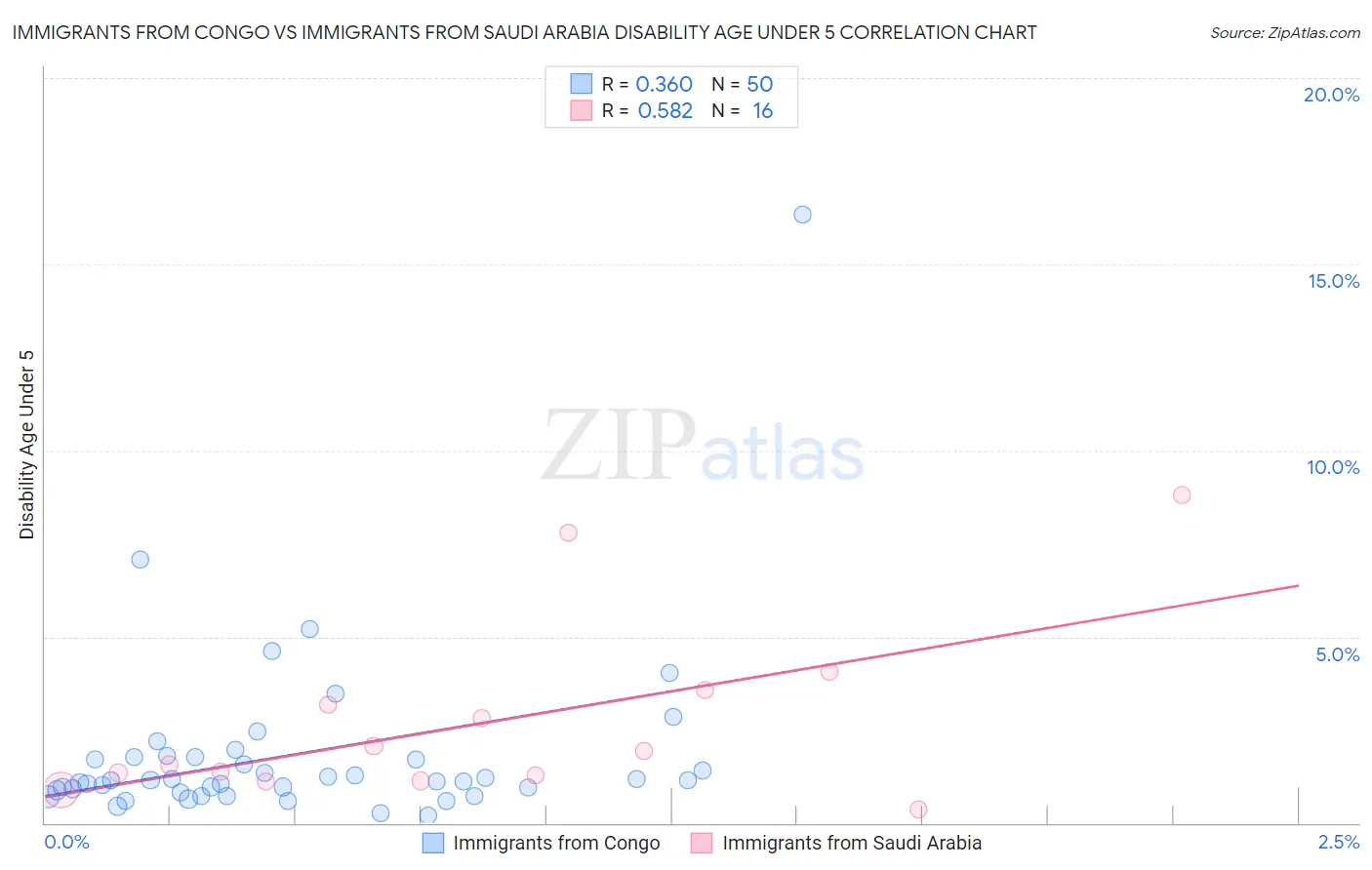 Immigrants from Congo vs Immigrants from Saudi Arabia Disability Age Under 5