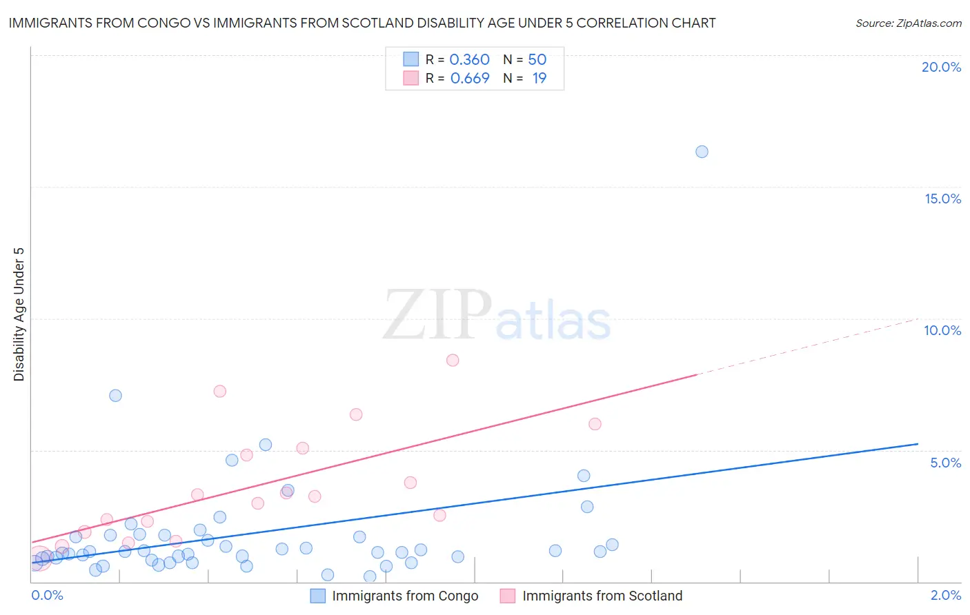 Immigrants from Congo vs Immigrants from Scotland Disability Age Under 5