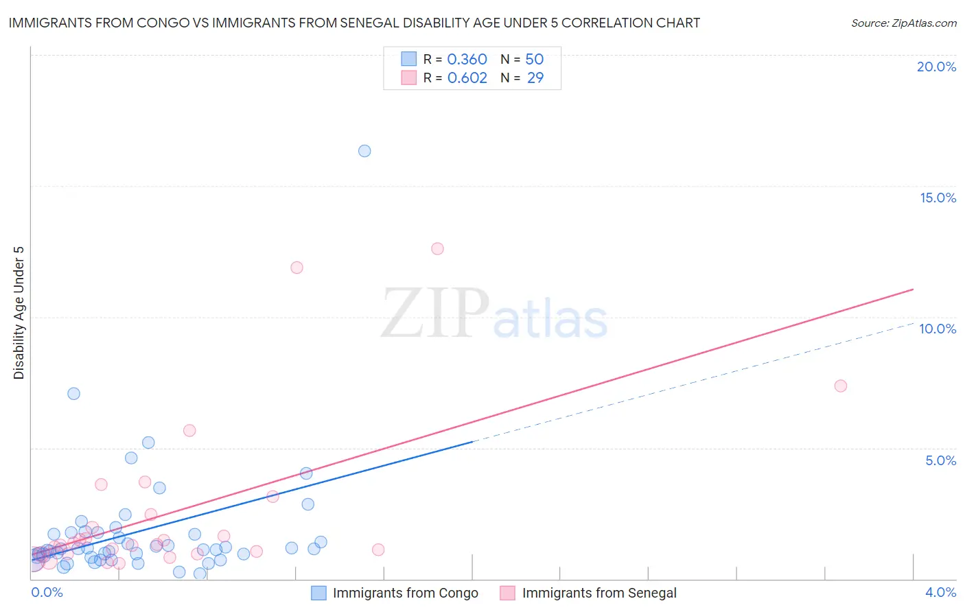 Immigrants from Congo vs Immigrants from Senegal Disability Age Under 5