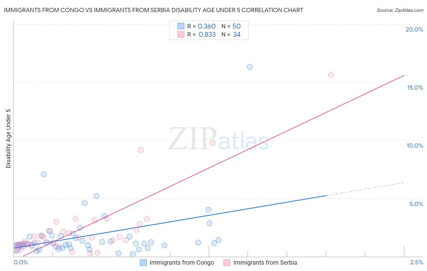 Immigrants from Congo vs Immigrants from Serbia Disability Age Under 5
