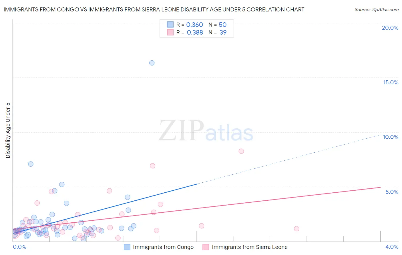 Immigrants from Congo vs Immigrants from Sierra Leone Disability Age Under 5